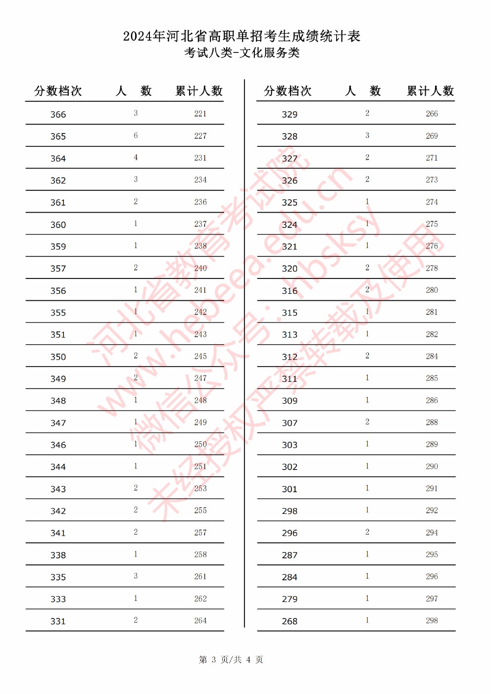 2024年河北省高职单招考试八类学问服务类成绩统计表 