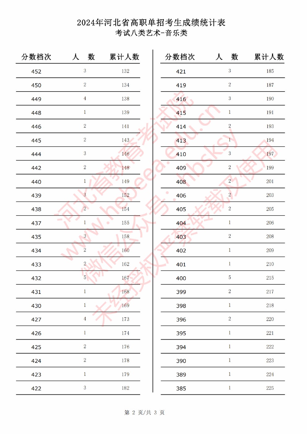 2024年河北省高职单招考试八类音乐类成绩统计表 