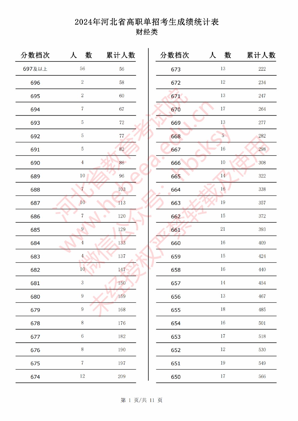 2024年河北省高职单招考试财经类成绩统计表 