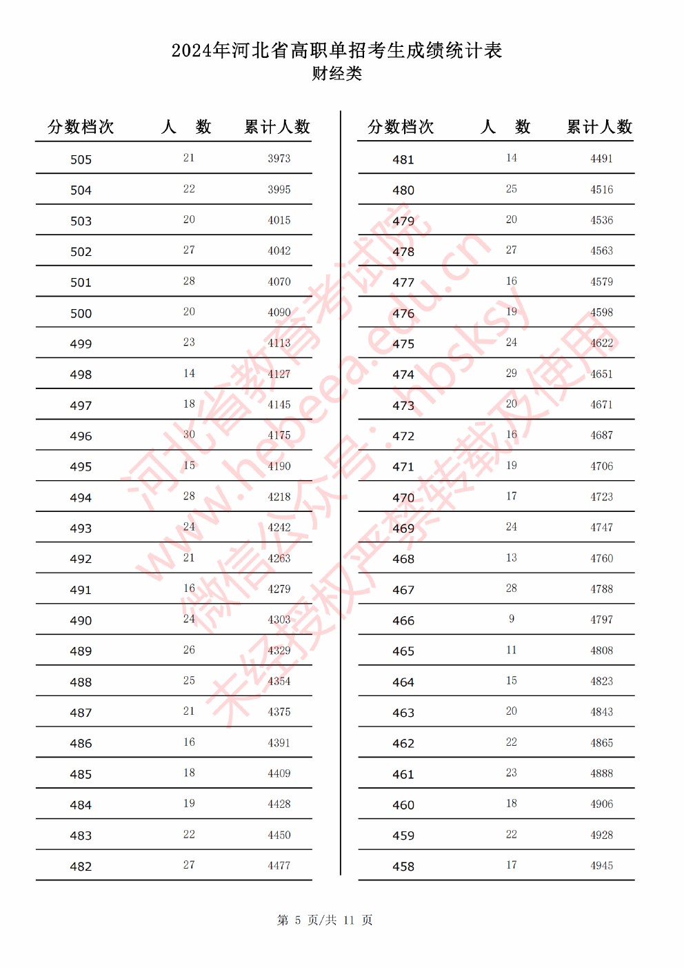 2024年河北省高职单招考试财经类成绩统计表 