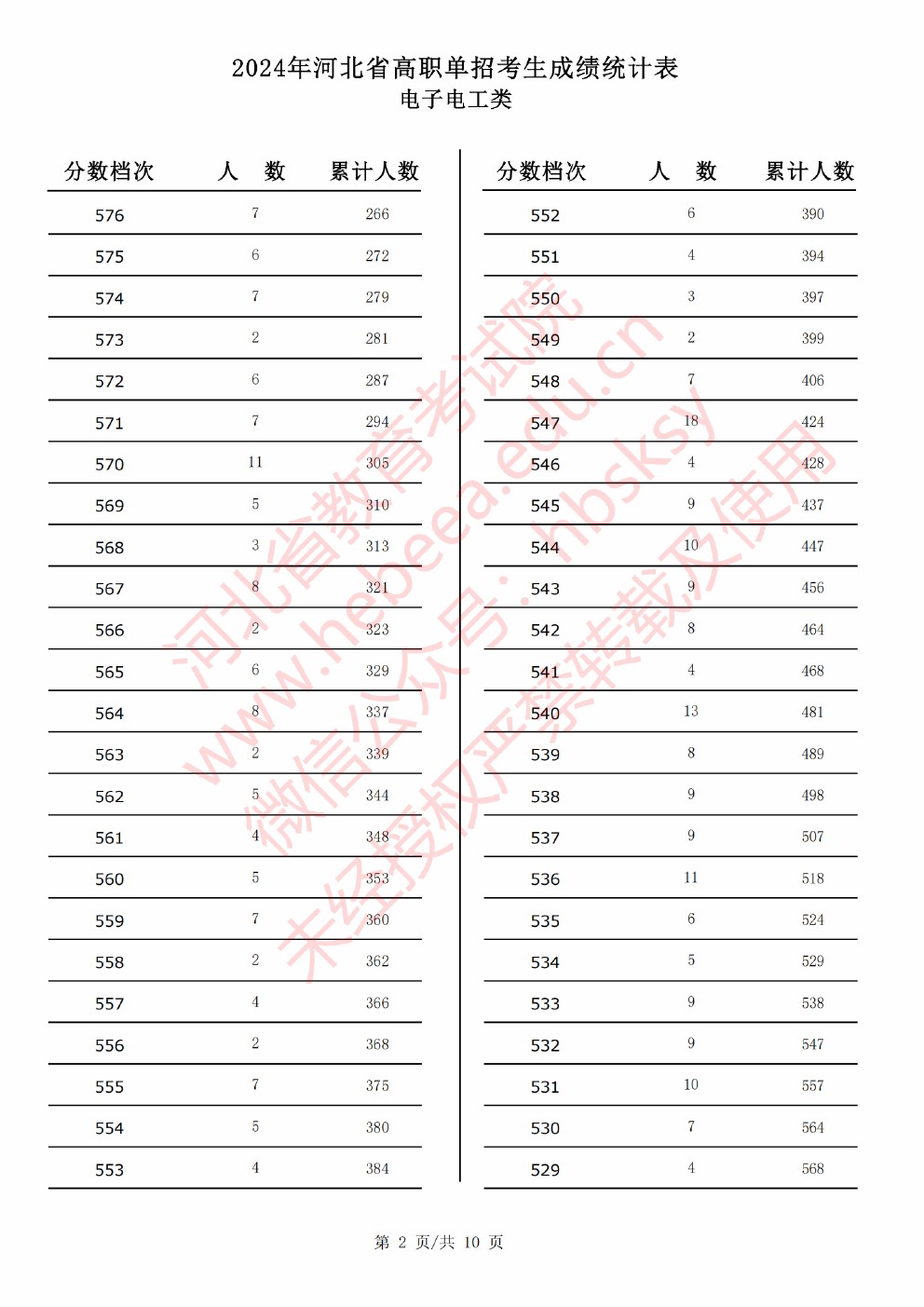 2024年河北省高职单招考试电子电工类成绩统计表 