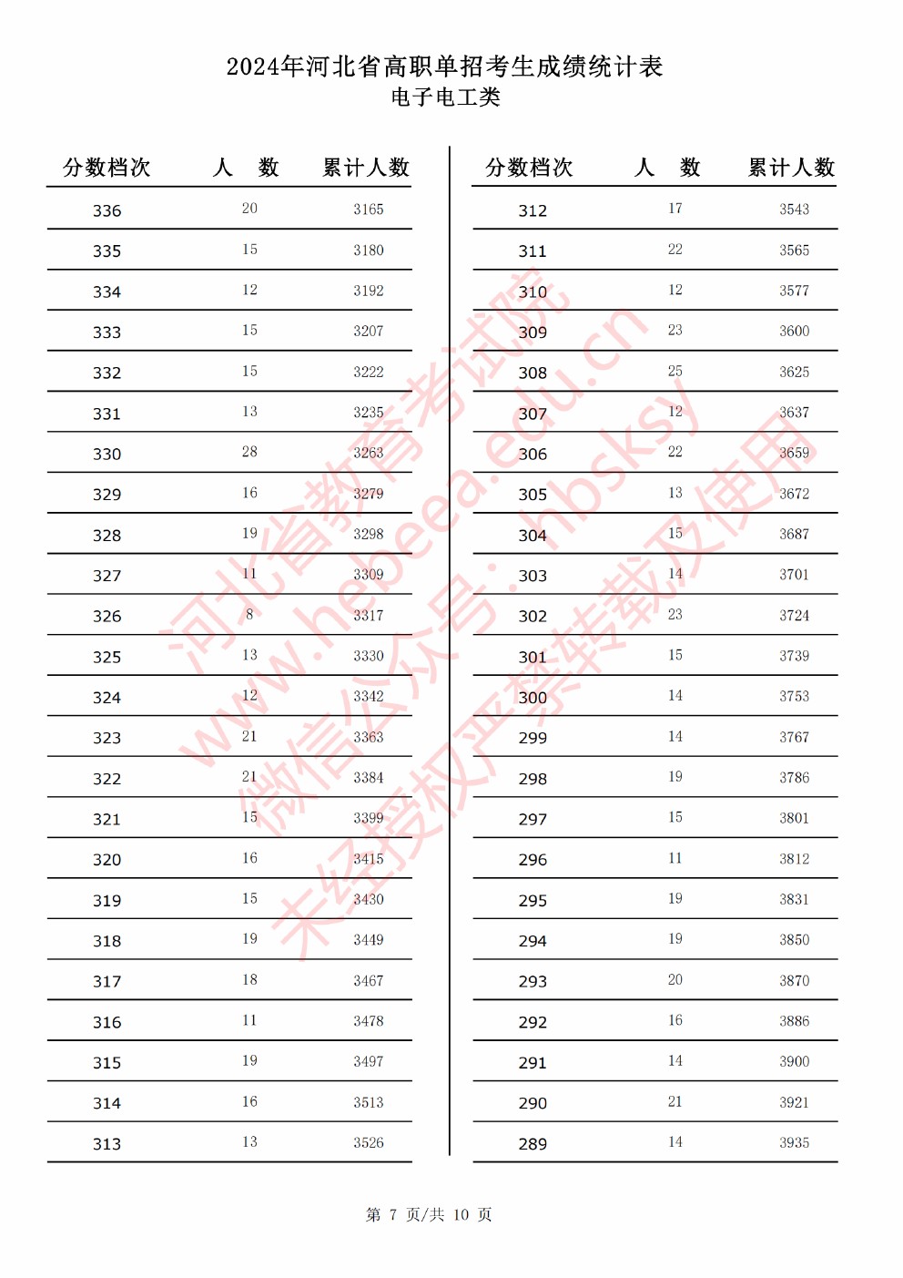 2024年河北省高职单招考试电子电工类成绩统计表 