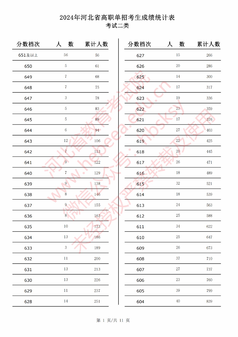 2024年河北省高职单招考试二类成绩统计表 