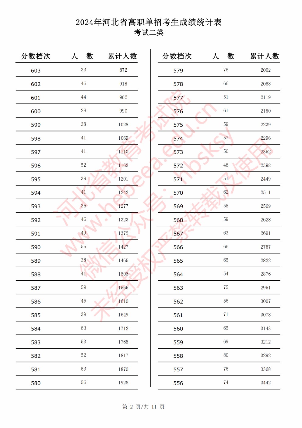 2024年河北省高职单招考试二类成绩统计表 