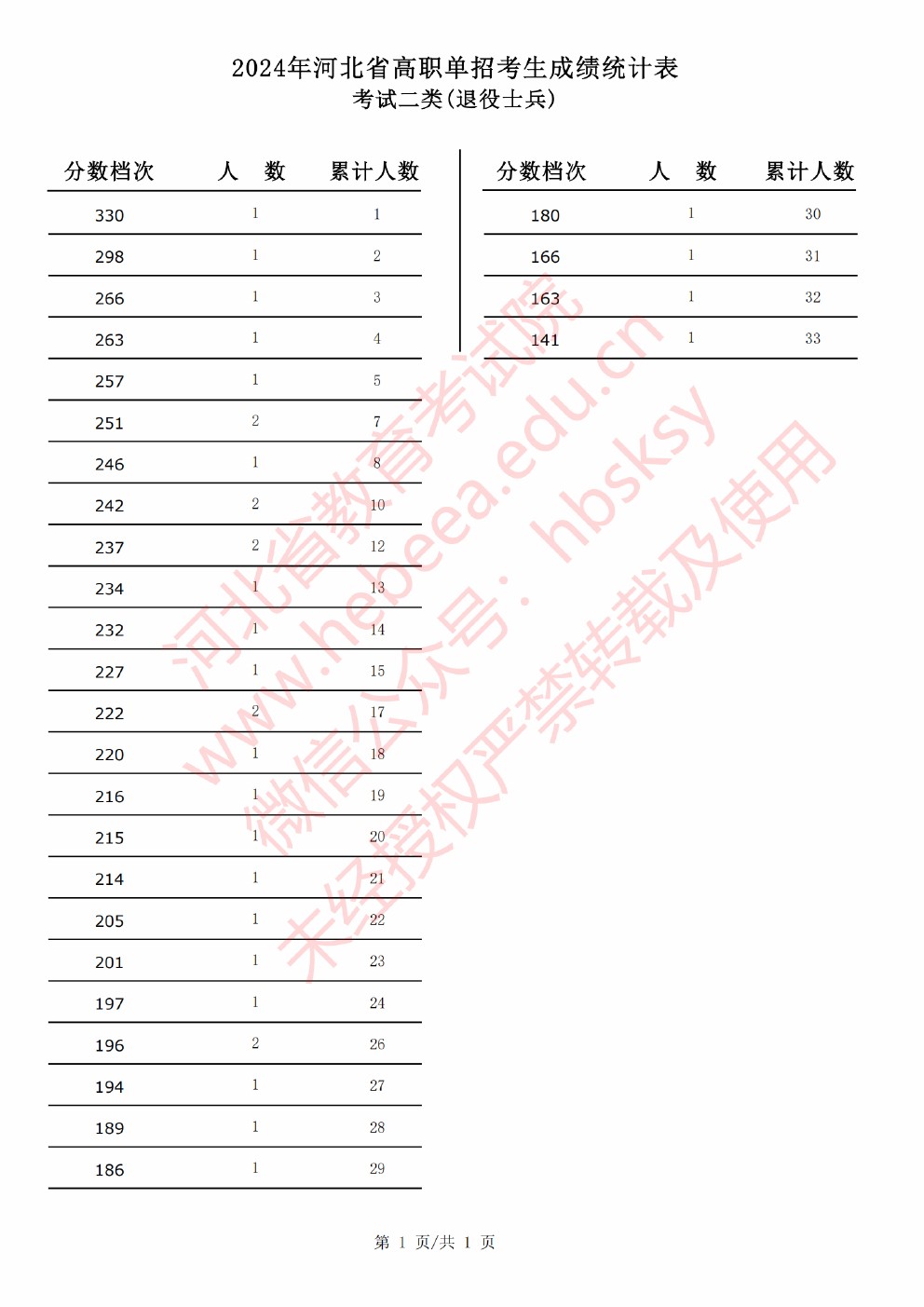 2024年河北省高职单招考试考试二类（退役士兵）成绩统计表 