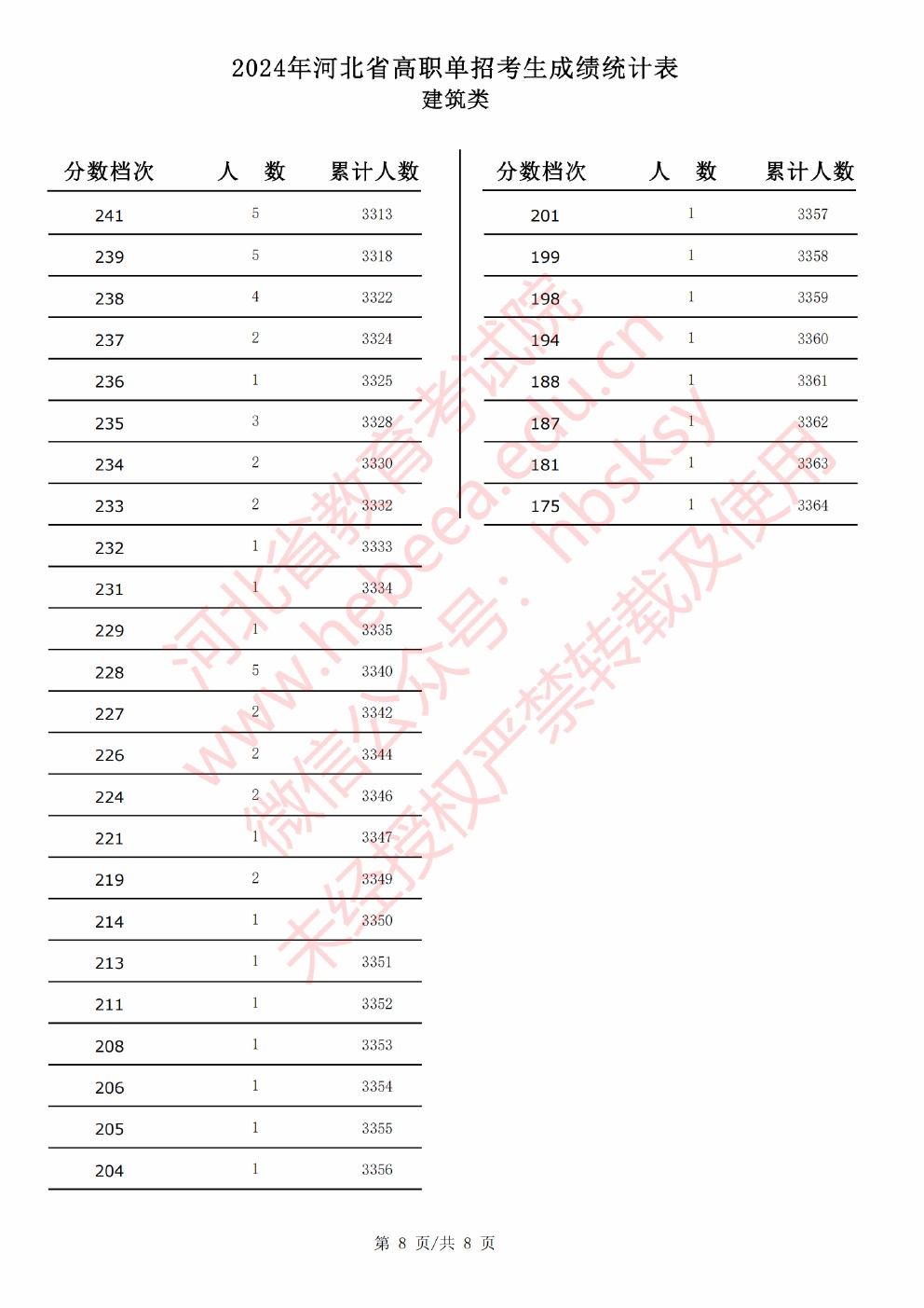 2024年河北省高职单招考试建筑类成绩统计表 