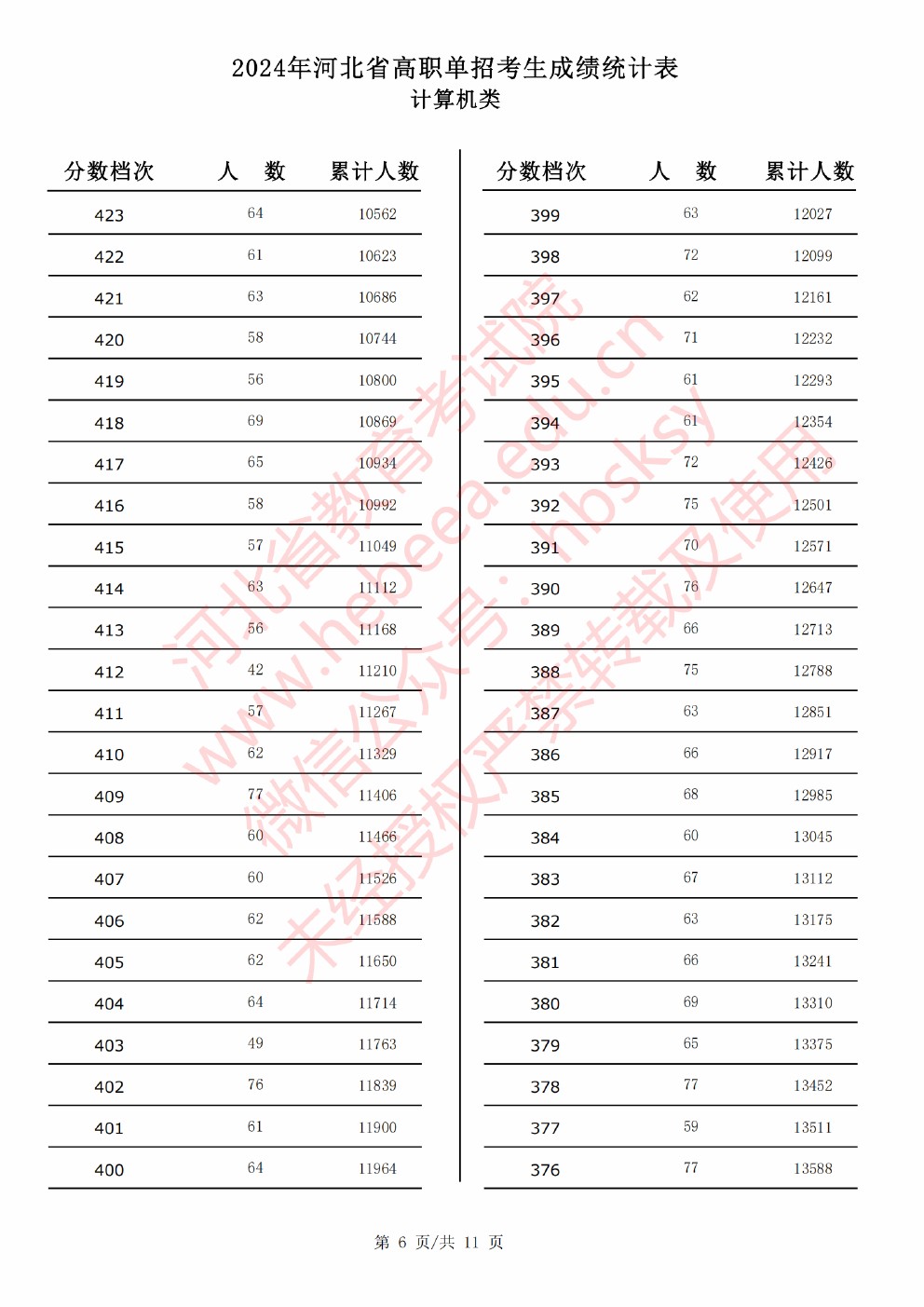 2024年河北省高职单招考试计算机类成绩统计表 