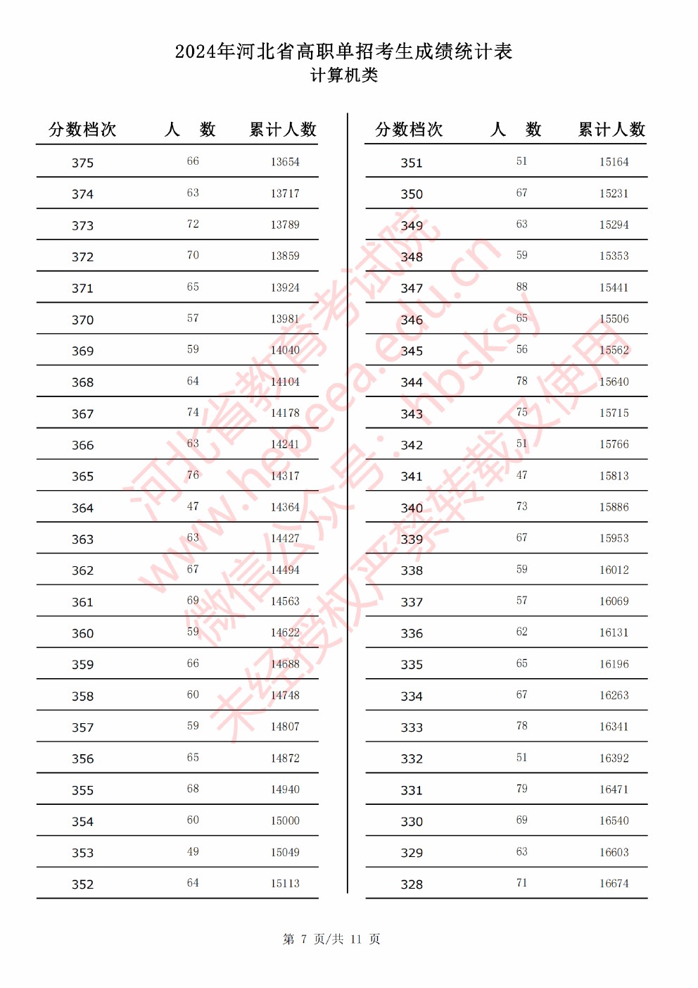 2024年河北省高职单招考试计算机类成绩统计表 