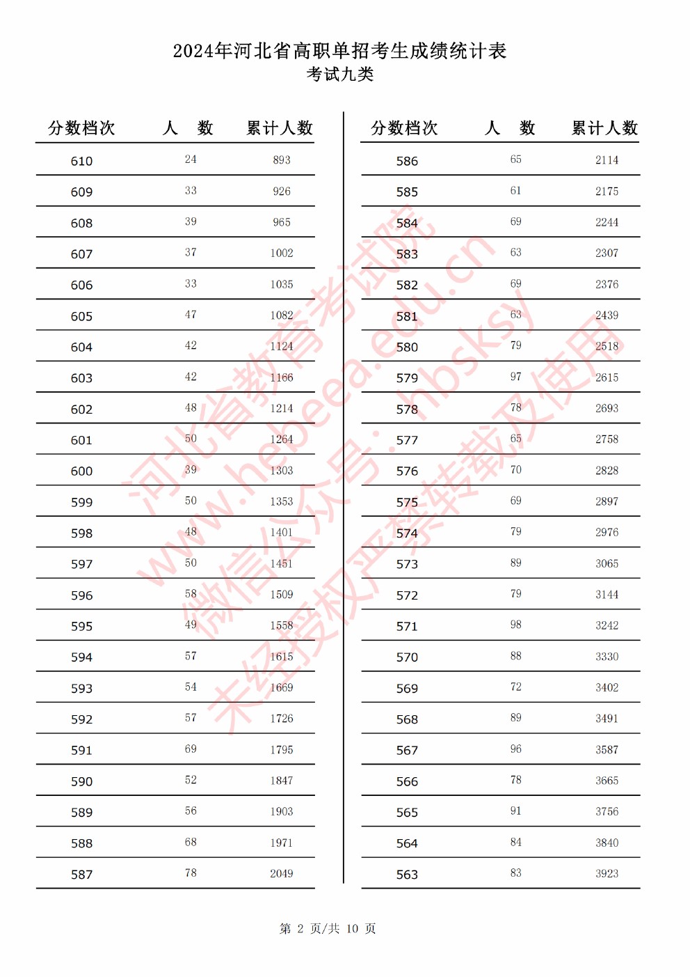 2024年河北省高职单招考试九类成绩统计表 