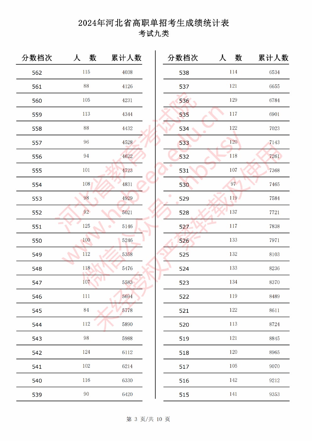2024年河北省高职单招考试九类成绩统计表 