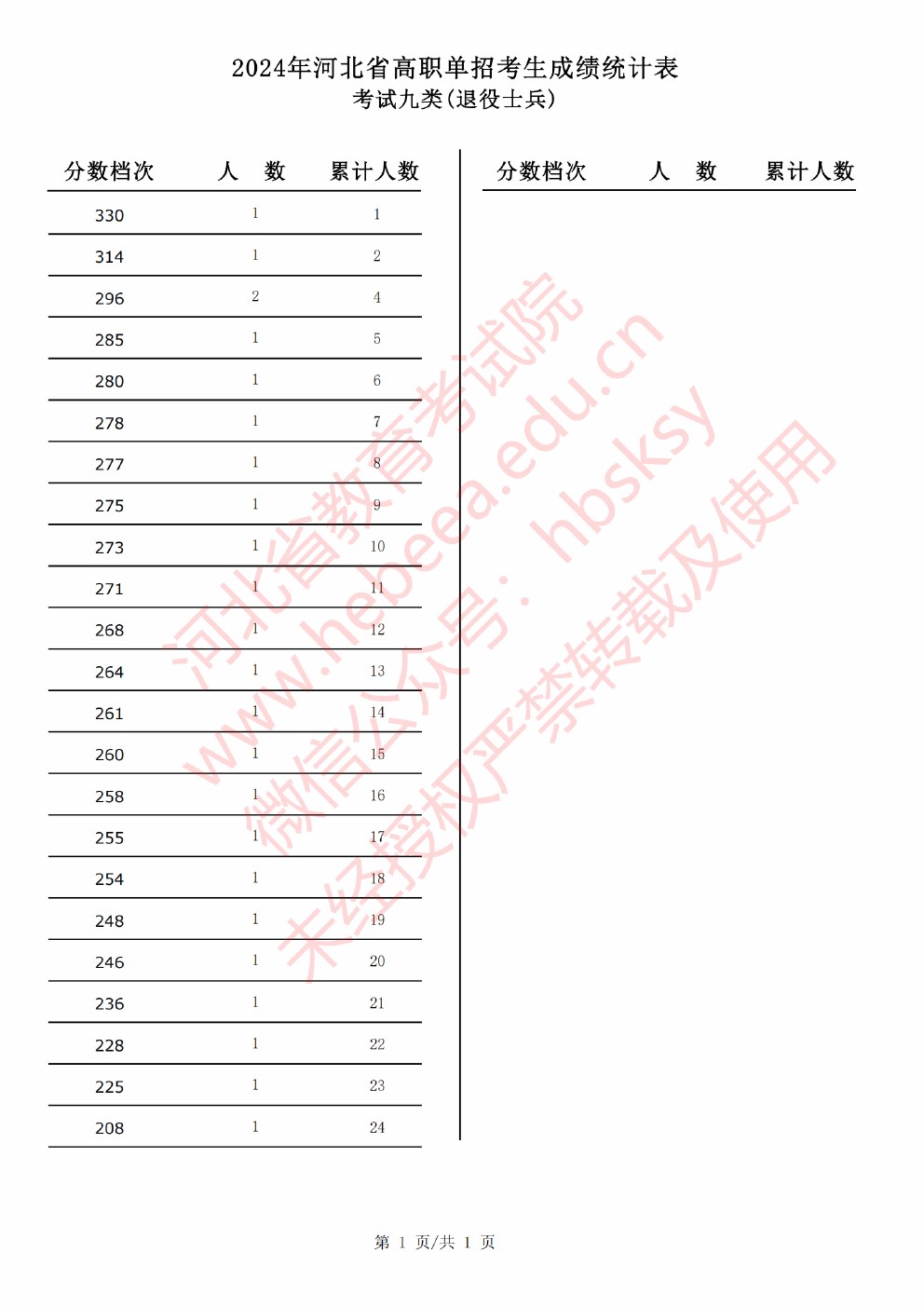 2024年河北省高职单招考试考试九类（退役士兵）成绩统计表 