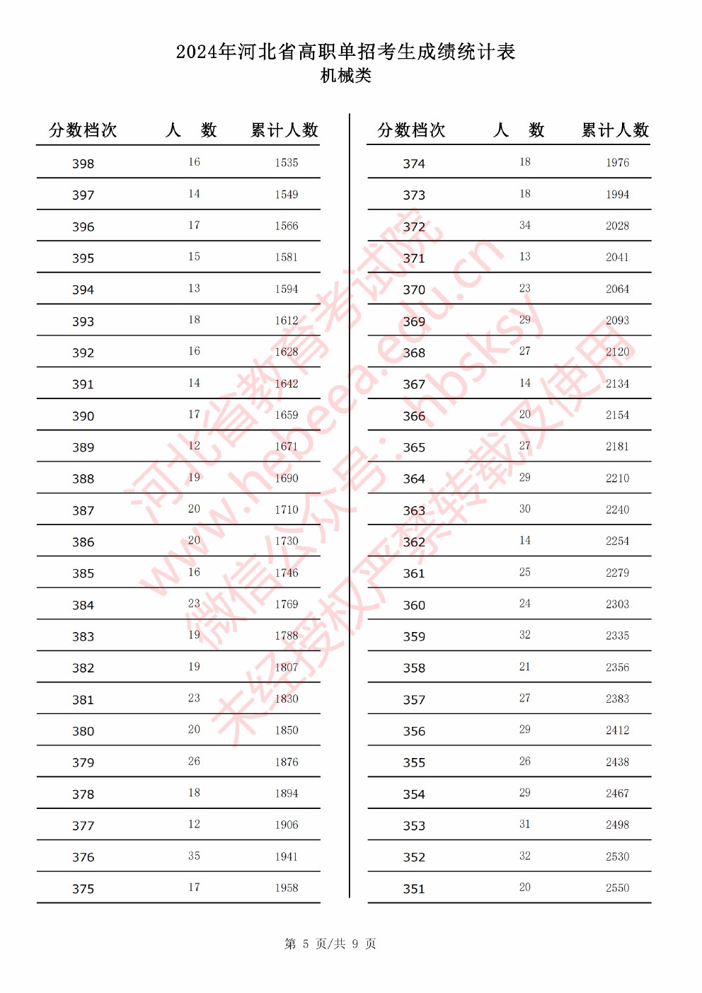 2024年河北省高职单招考试机械类成绩统计表 
