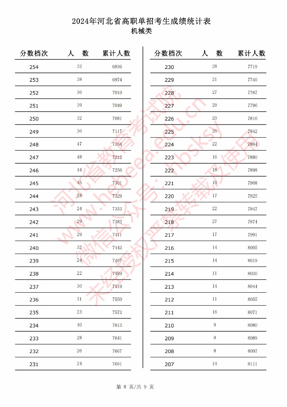2024年河北省高职单招考试机械类成绩统计表 