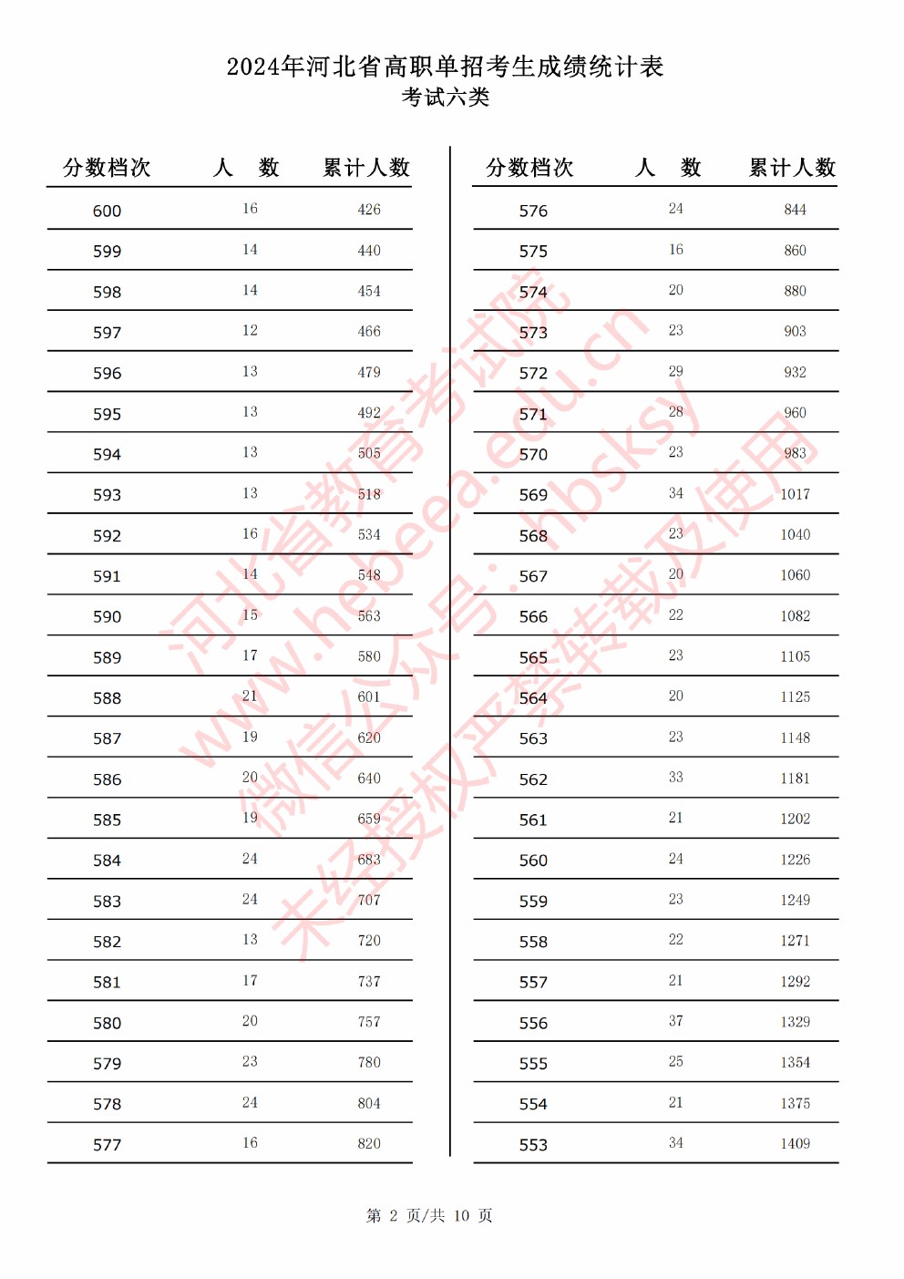 2024年河北省高职单招考试六类成绩统计表 