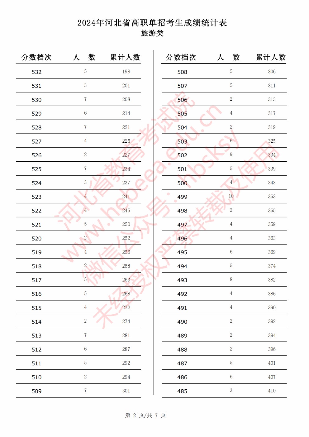 2024年河北省高职单招考试旅游类成绩统计表 