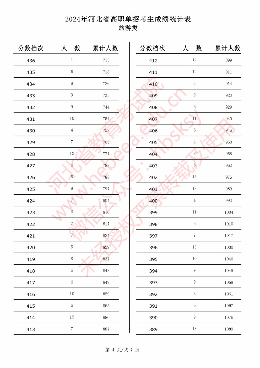 2024年河北省高职单招考试旅游类成绩统计表 