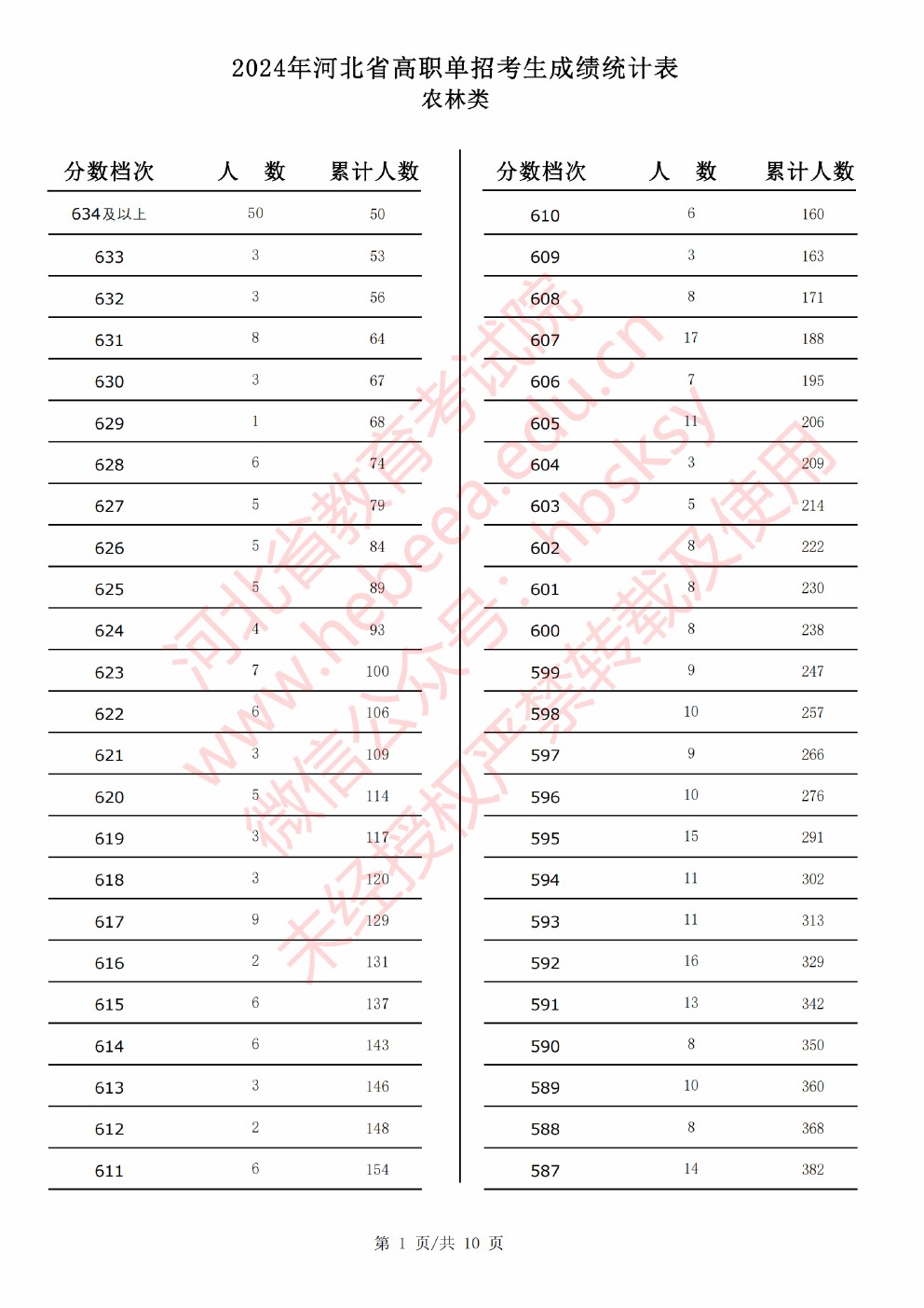 2024年河北省高职单招考试农林类成绩统计表 