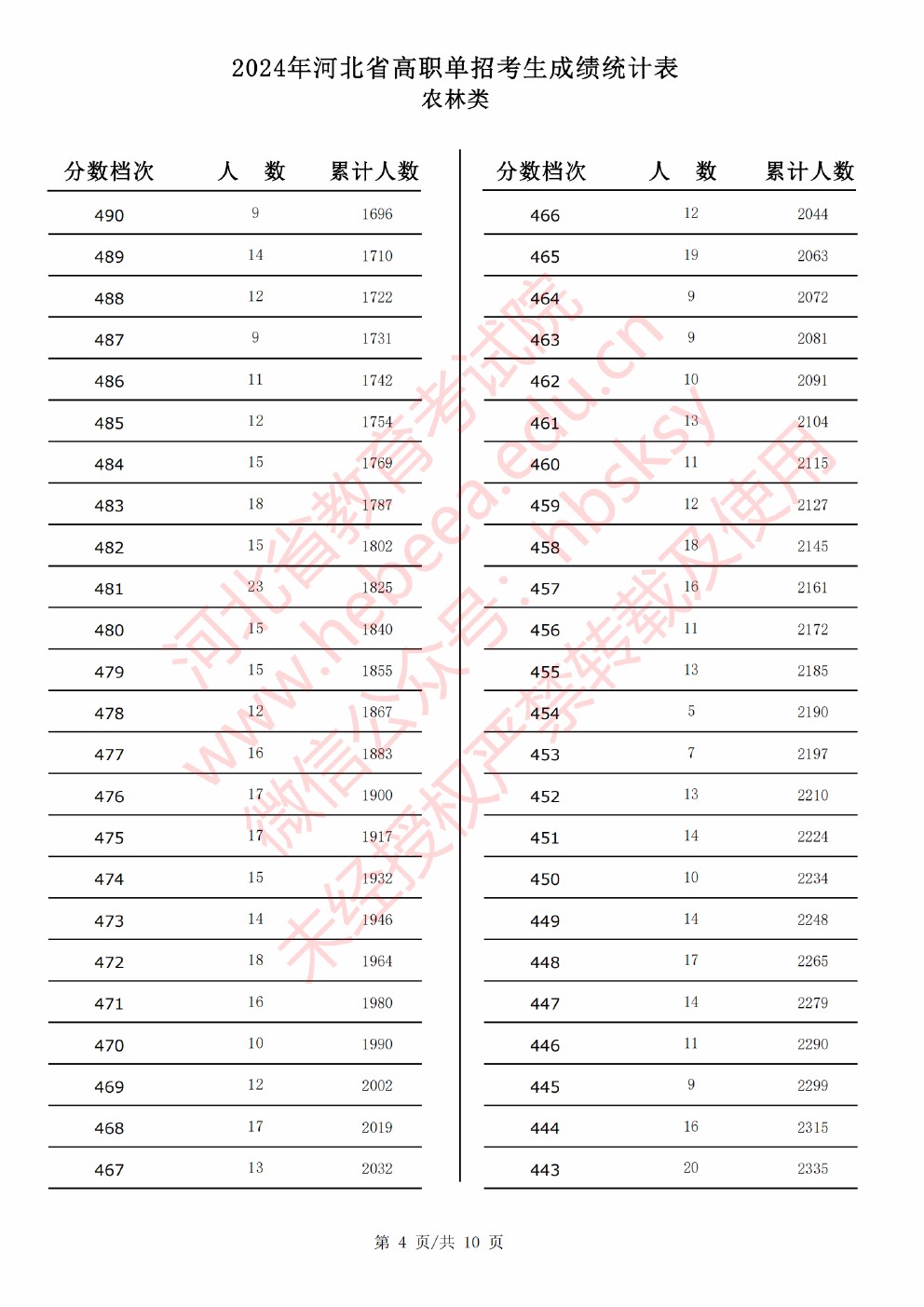 2024年河北省高职单招考试农林类成绩统计表 