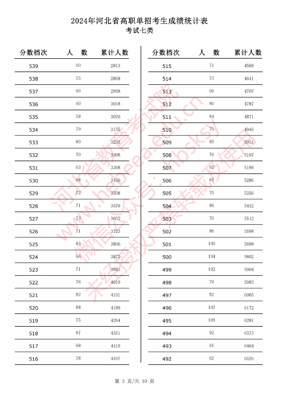 2024年河北省高职单招考试七类成绩统计表 
