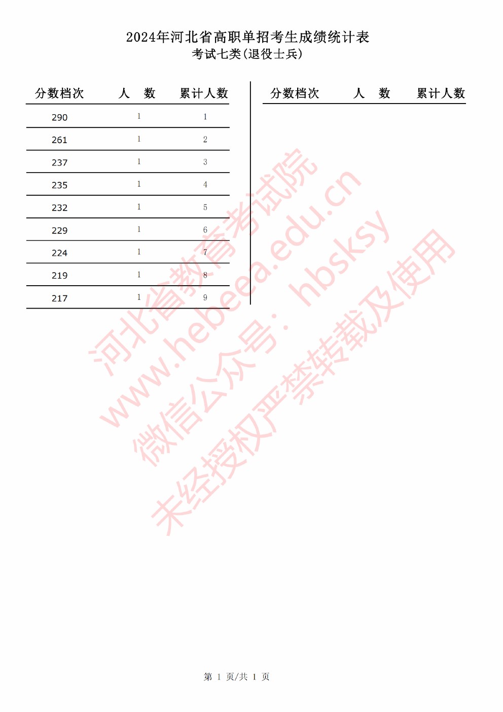 2024年河北省高职单招考试考试七类（退役士兵）成绩统计表 
