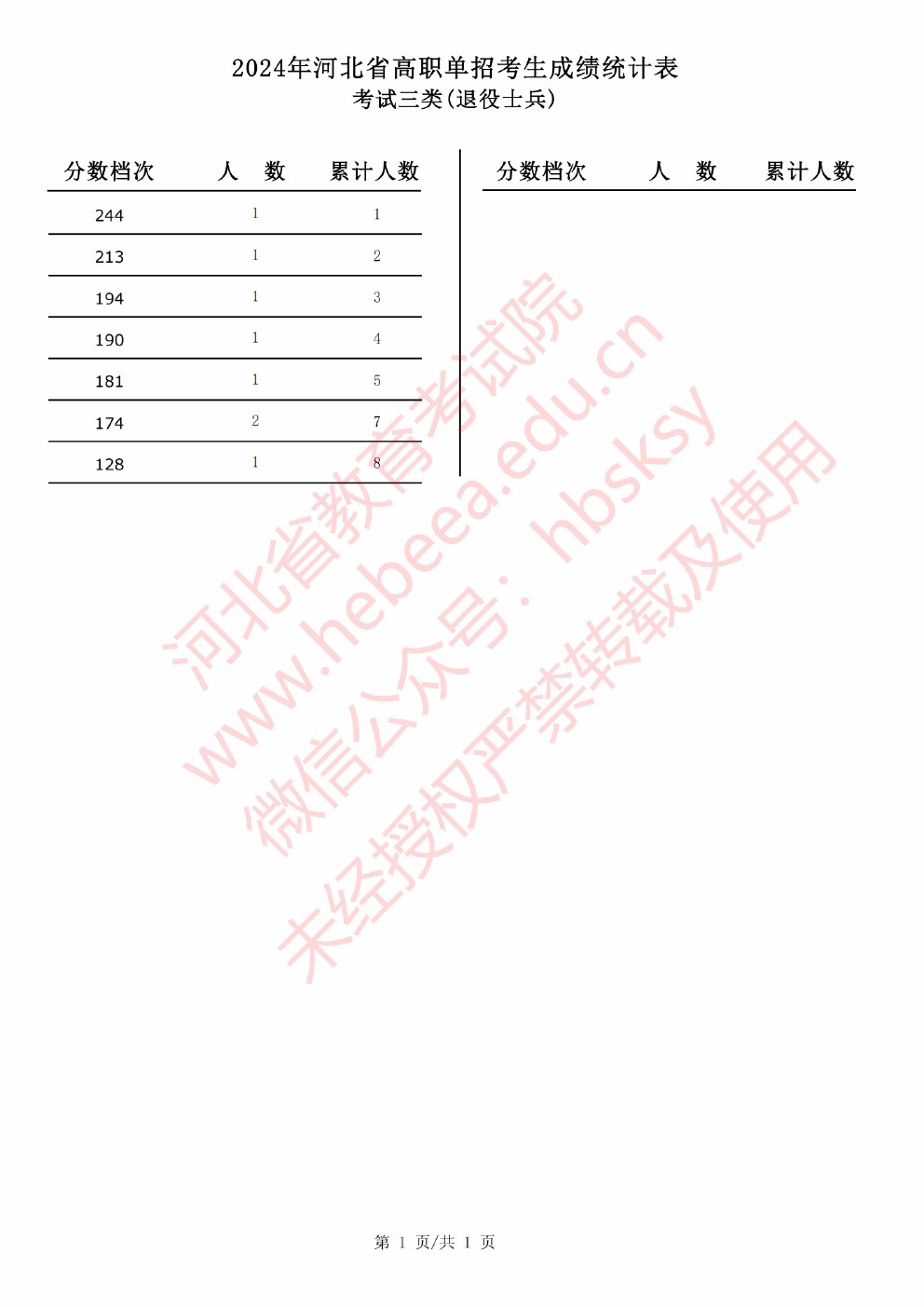2024年河北省高职单招考试考试三类（退役士兵）成绩统计表 