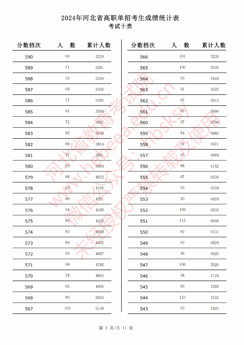 2024年河北省高职单招考试十类成绩统计表 