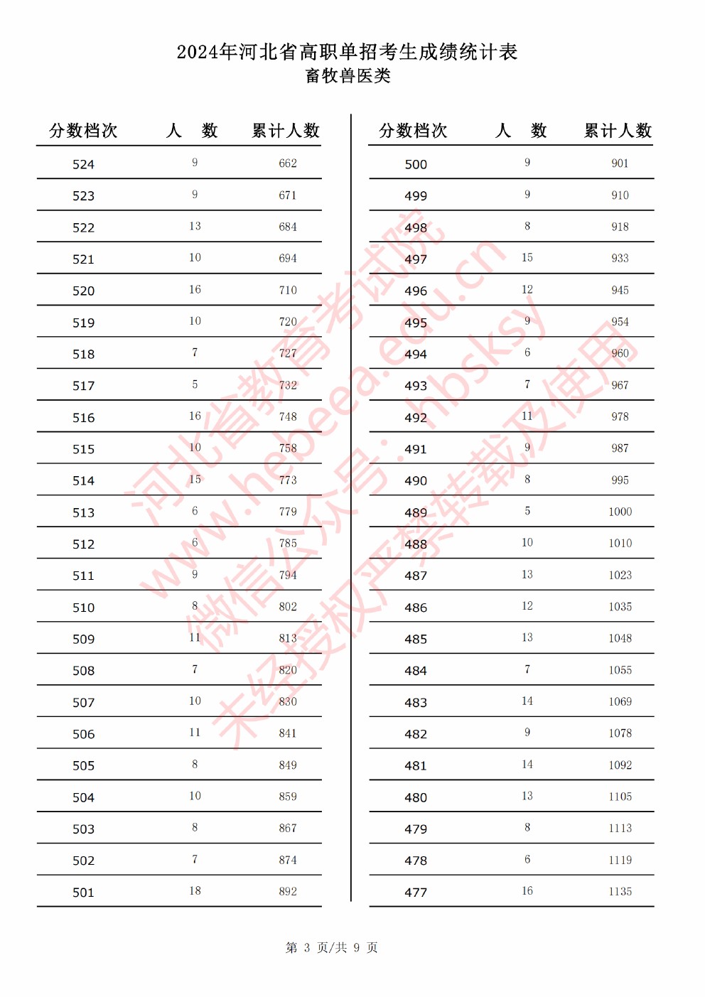 2024年河北省高职单招考试畜牧兽医类成绩统计表 