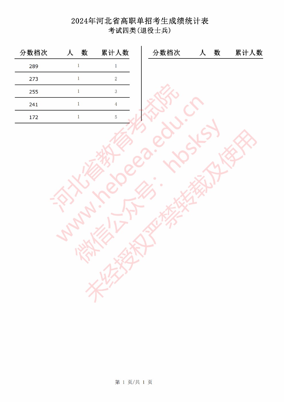 2024年河北省高职单招考试考试四类（退役士兵）成绩统计表 