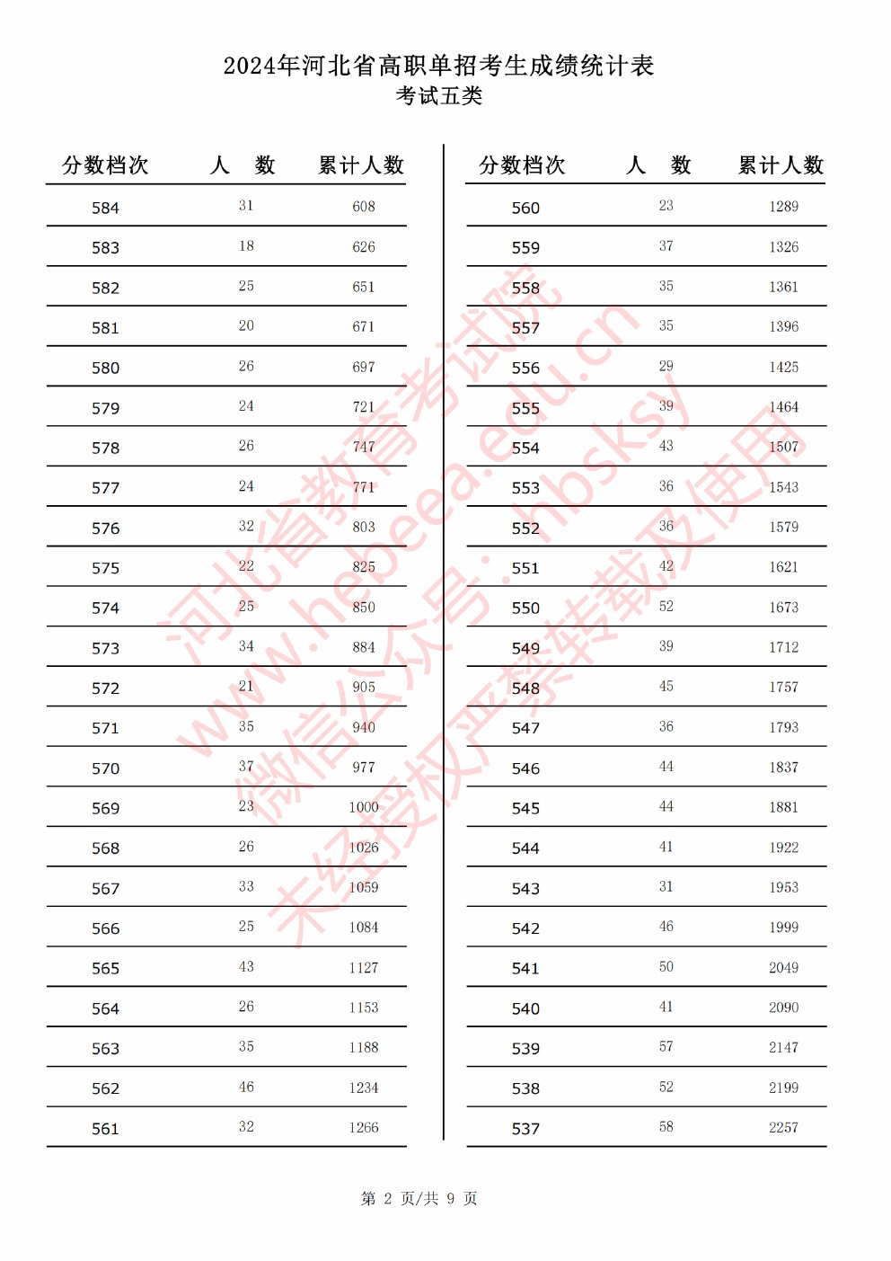 2024年河北省高职单招考试五类成绩统计表 