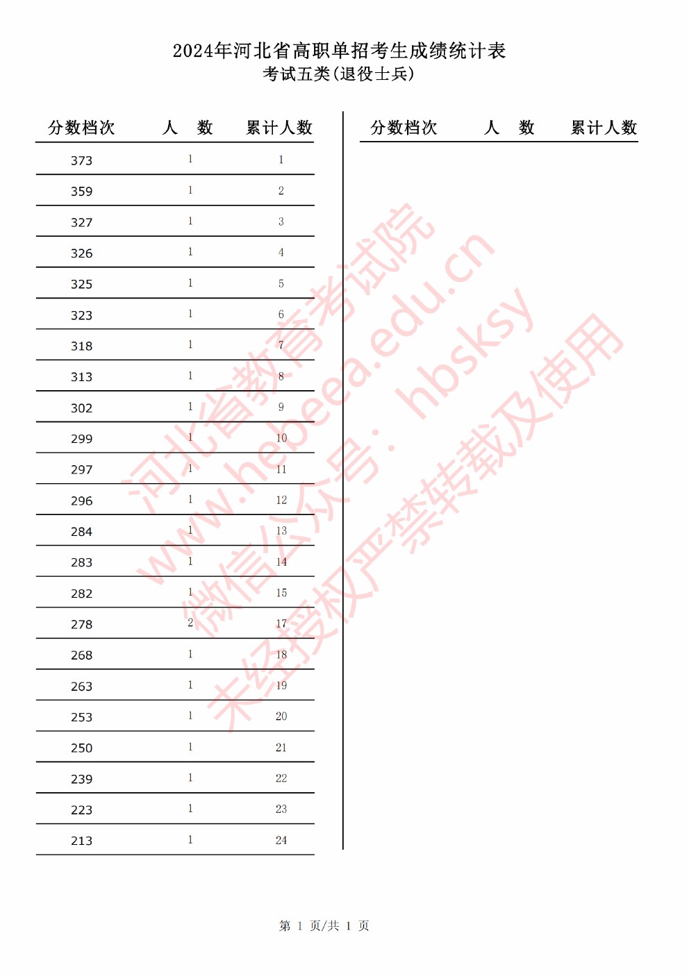 2024年河北省高职单招考试考试五类（退役士兵）成绩统计表 