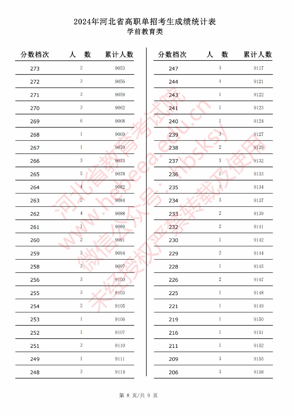 2024年河北省高职单招考试学前教育类成绩统计表 