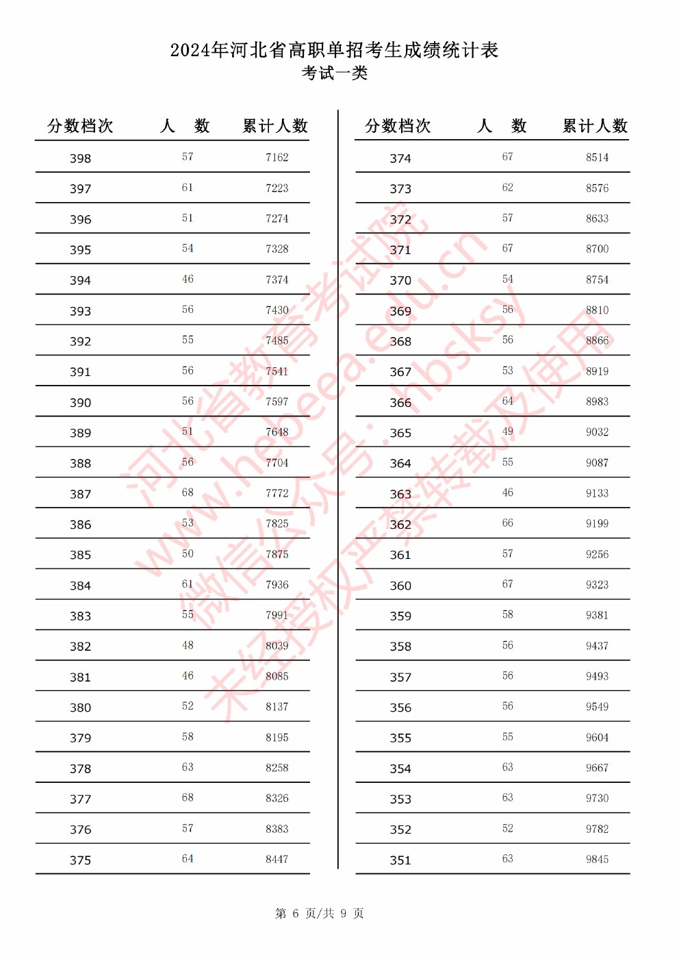 2024年河北省高职单招考试一类成绩统计表 