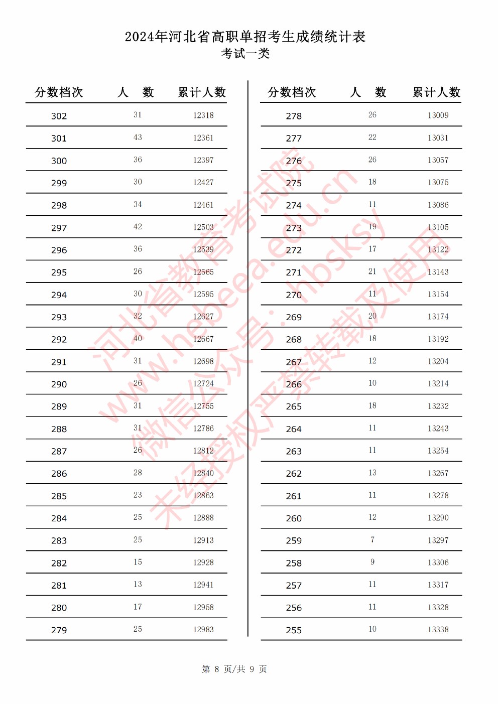 2024年河北省高职单招考试一类成绩统计表 