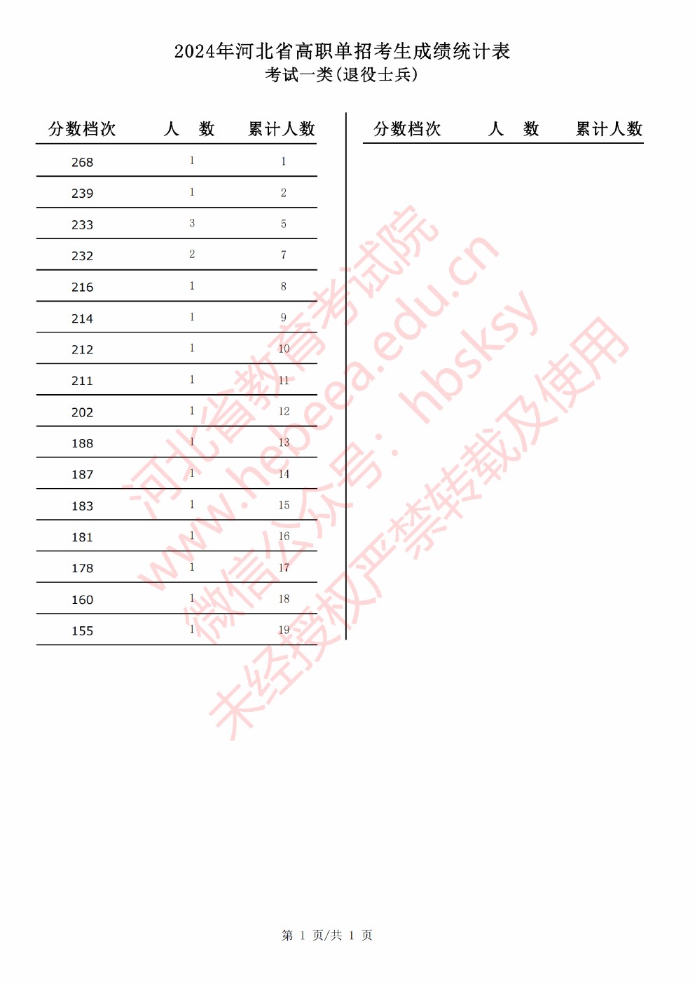 2024年河北省高职单招考试考试一类（退役士兵）成绩统计表 