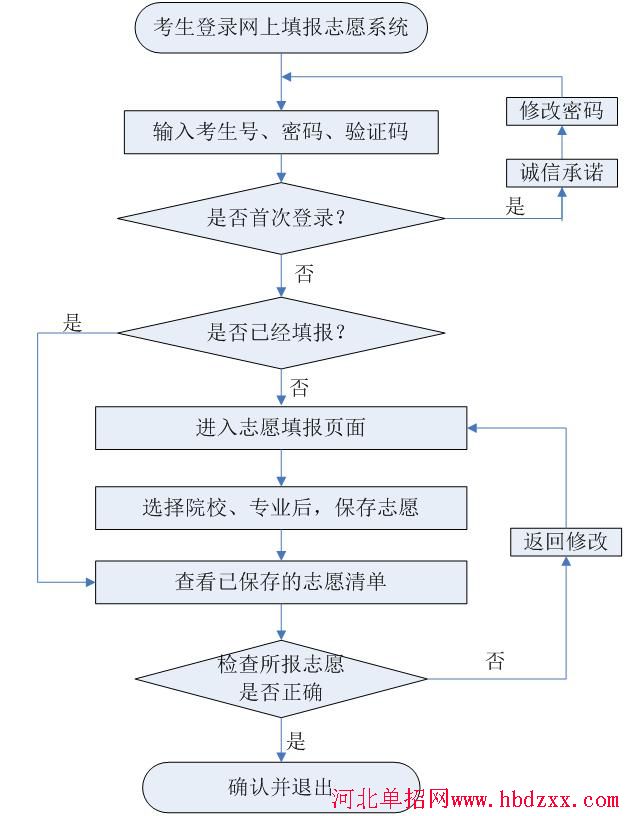 2017年河北省单招网上填报志愿系统操作流程