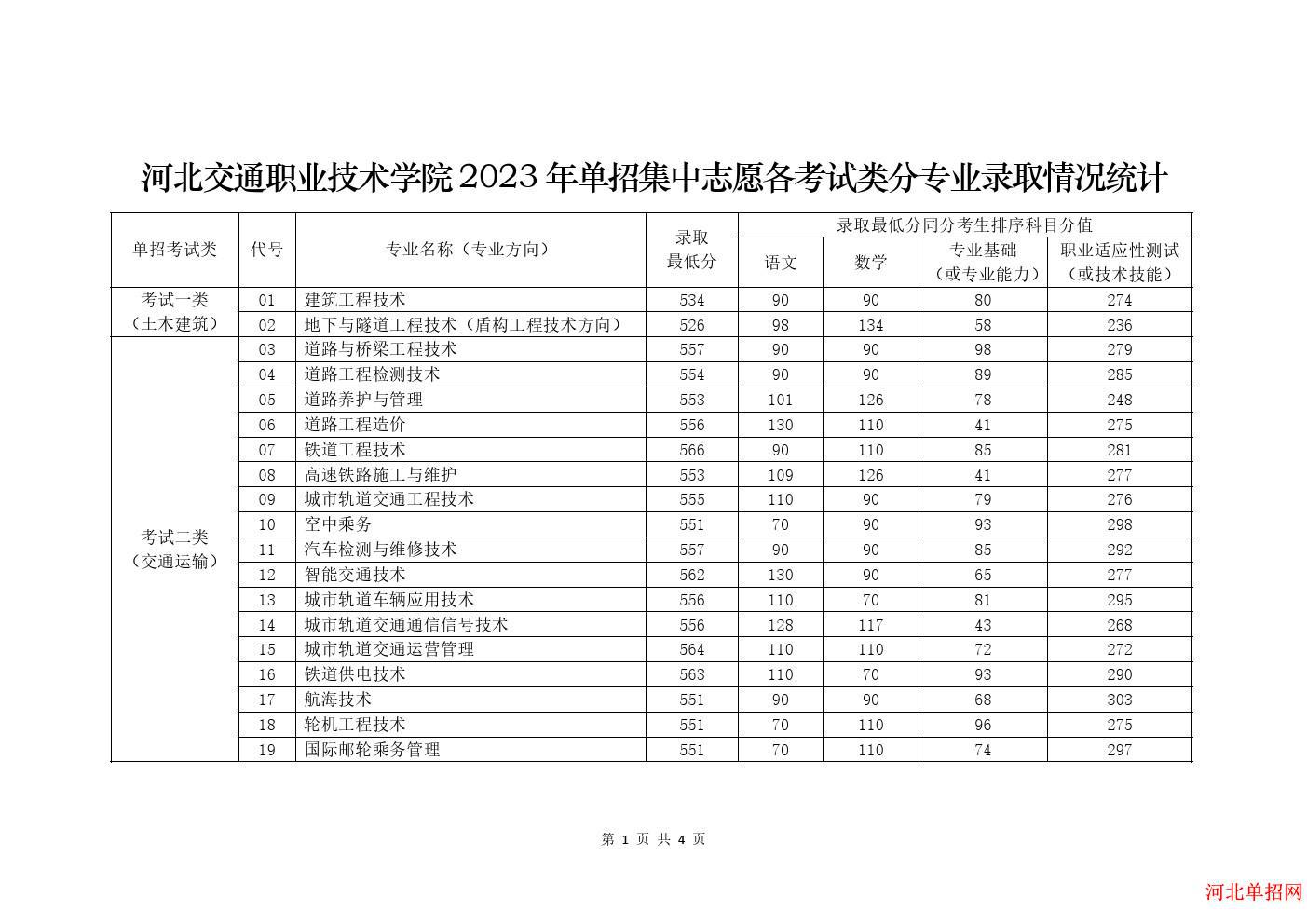 2023年河北交通职业技术学院单招各专业分数线 图1