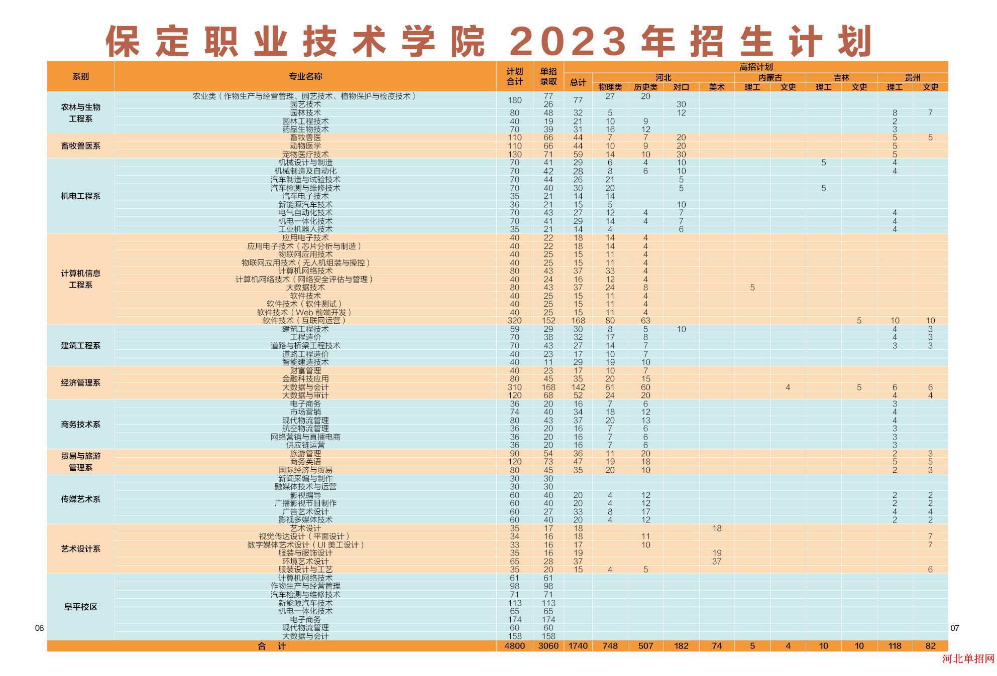 2023年保定职业技术学院（阜平校区）高职单招录取人数 图1