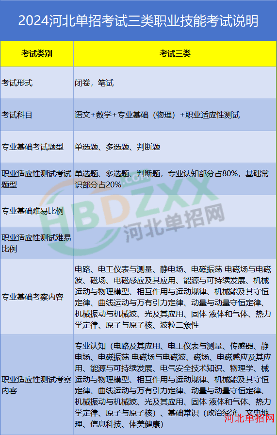 2024年河北省高职单招各考试类考察内容 图3