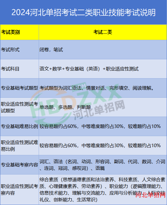 2024年河北省高职单招各考试类考察内容 图2