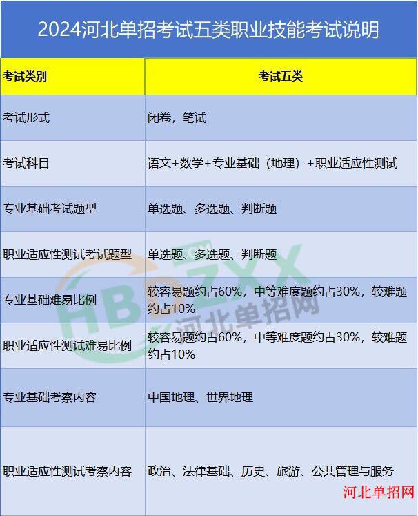 2024年河北省高职单招各考试类考察内容 图5