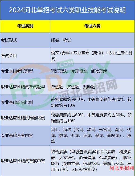 2024年河北省高职单招各考试类考察内容 图6