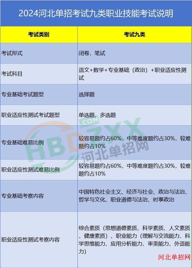 2024年河北省高职单招各考试类考察内容 图9