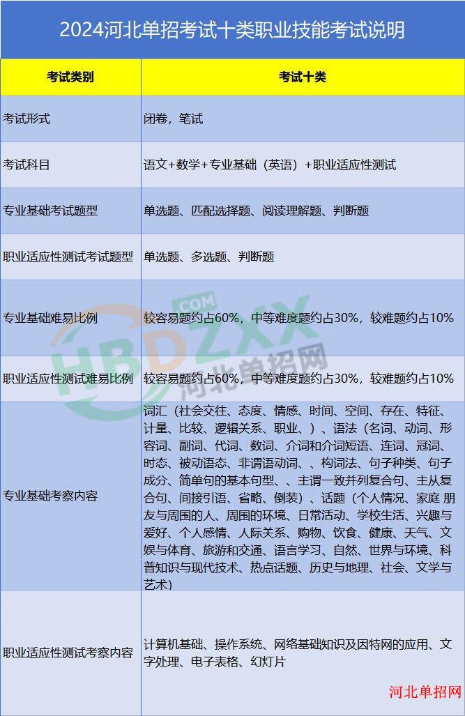 2024年河北省高职单招各考试类考察内容 图10