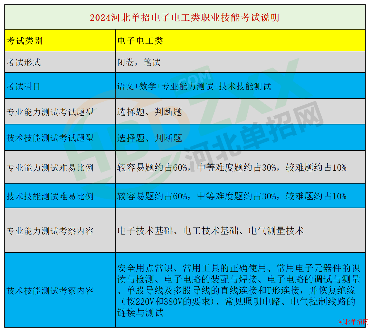 2024年河北省高职单招各考试类考察内容 图13