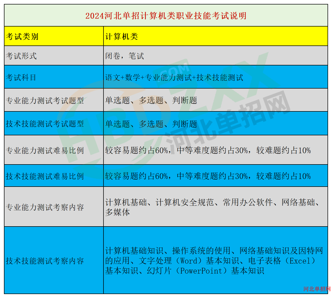 2024年河北省高职单招各考试类考察内容 图14