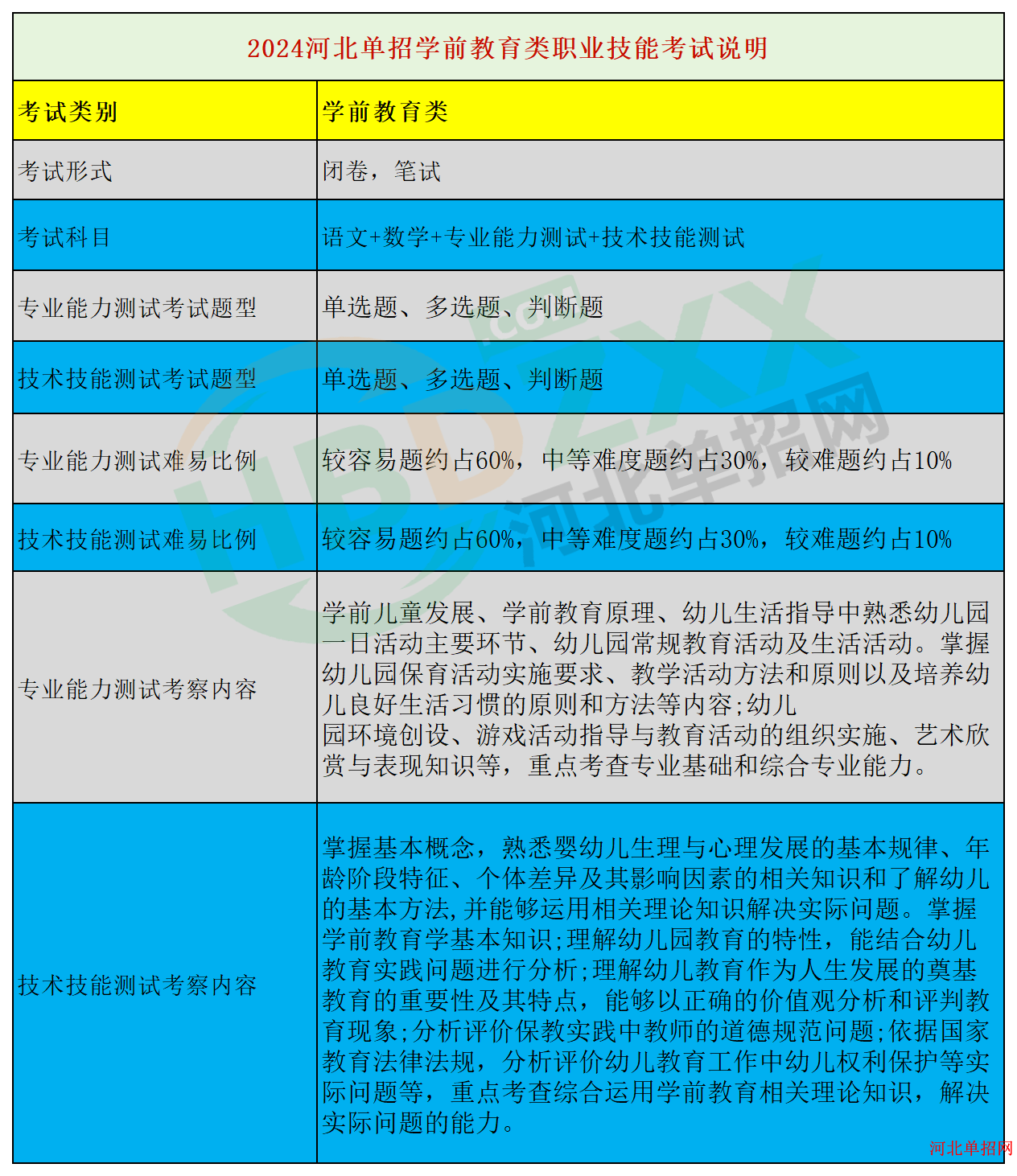2024年河北省高职单招各考试类考察内容 图20